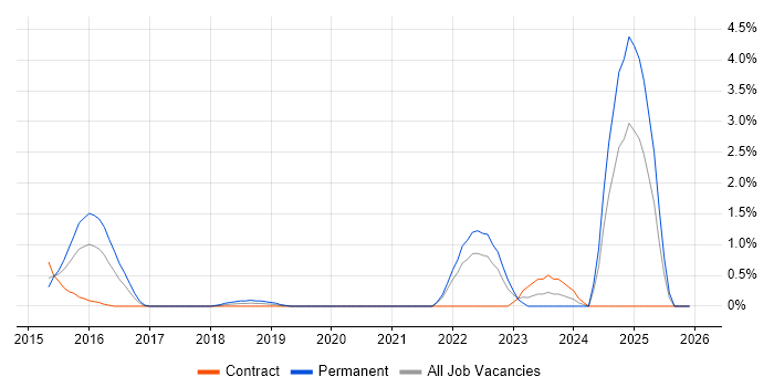 SevOne job vacancy trend in Bracknell