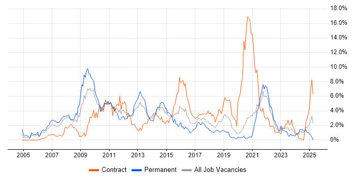 Job vacancy trend for SharePoint in Bracknell
