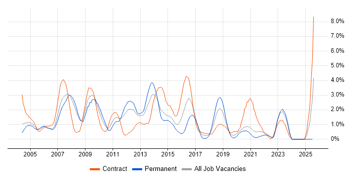 Job vacancy trend for Shell Script in Bracknell
