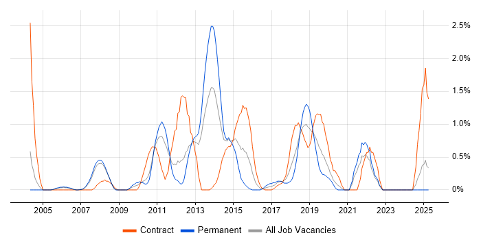 Job vacancy trend for Single Sign-On in Bracknell