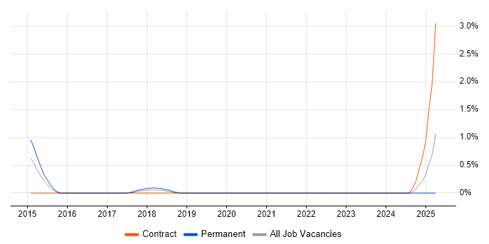Job vacancy trend for Sisense in Bracknell Job vacancy trend for Sisense in Bracknell