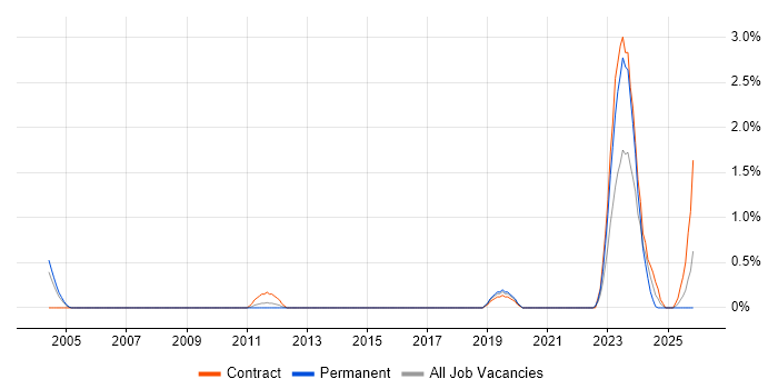 Site Engineer job vacancy trend in Bracknell