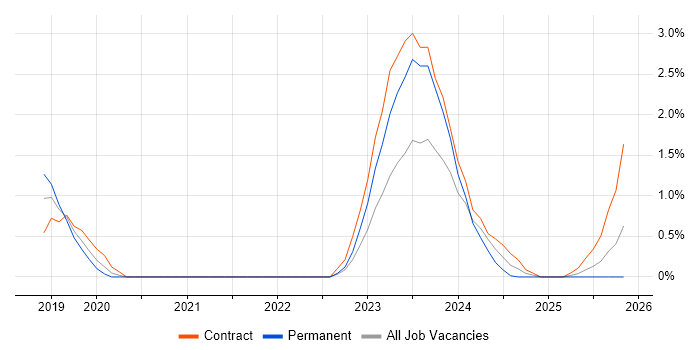 Site Reliability Engineer job vacancy trend in Bracknell