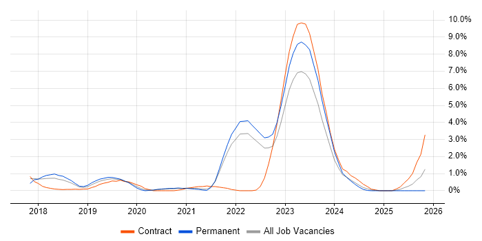 Site Reliability Engineering job vacancy trend in Bracknell