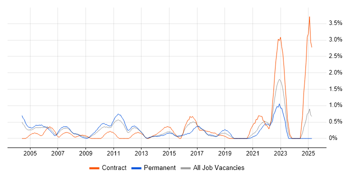 Job vacancy trend for Six Sigma in Bracknell