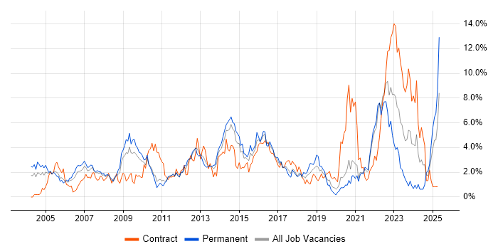 Job vacancy trend for SLA in Bracknell