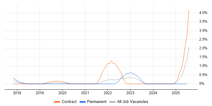 Job vacancy trend for Slack in Bracknell Job vacancy trend for Slack in Bracknell