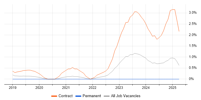 Job vacancy trend for Smartsheet in Bracknell Job vacancy trend for Smartsheet in Bracknell