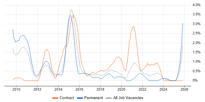 Social Media job vacancy trend in Bracknell