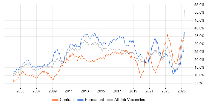 Job vacancy trend for Social Skills in Bracknell Job vacancy trend for Social Skills in Bracknell