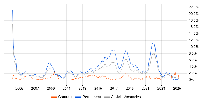 Job vacancy trend for Software Engineer in Bracknell
