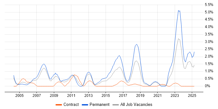 Job vacancy trend for Software Manager in Bracknell Job vacancy trend for Software Manager in Bracknell
