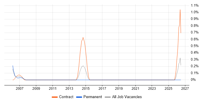 Software Packaging job vacancy trend in Bracknell