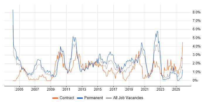 Software Testing job vacancy trend in Bracknell