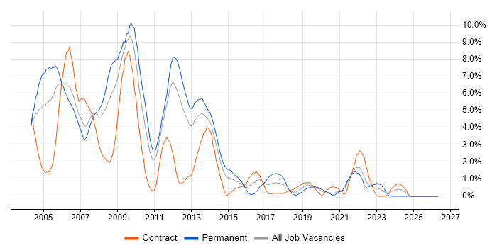 Solaris job vacancy trend in Bracknell