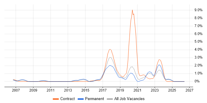 SolarWinds job vacancy trend in Bracknell