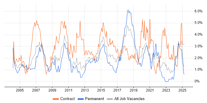 Job vacancy trend for Solutions Architect in Bracknell Job vacancy trend for Solutions Architect in Bracknell