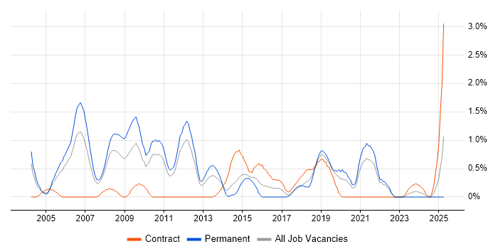 Job vacancy trend for Spanish Language in Bracknell Job vacancy trend for Spanish Language in Bracknell