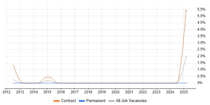 Job vacancy trend for Spend Analysis in Bracknell Job vacancy trend for Spend Analysis in Bracknell