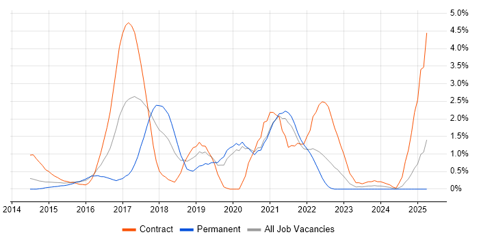 Job vacancy trend for Splunk in Bracknell