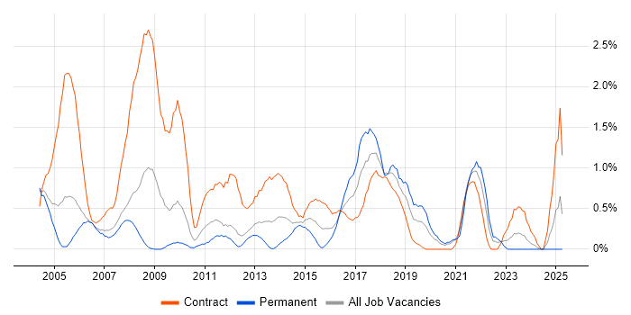 Job vacancy trend for Spreadsheet in Bracknell