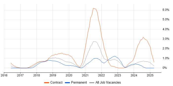 Job vacancy trend for Spring Boot in Bracknell