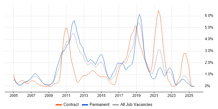 Job vacancy trend for Spring in Bracknell