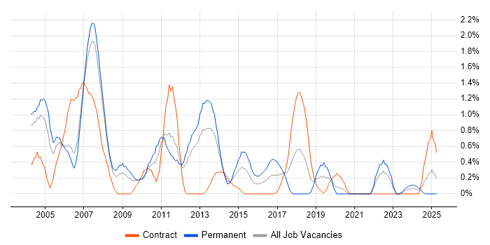 Job vacancy trend for SQL DBA in Bracknell