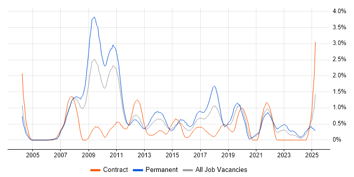 Job vacancy trend for SQL Server Analysis Services in Bracknell Job vacancy trend for SQL Server Analysis Services in Bracknell