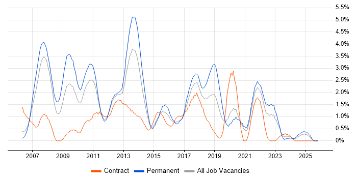 SQL Server Integration Services job vacancy trend in Bracknell