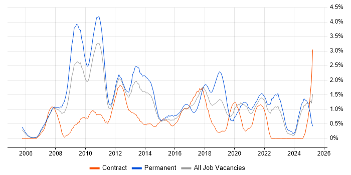 Job vacancy trend for SQL Server Reporting Services in Bracknell Job vacancy trend for SQL Server Reporting Services in Bracknell
