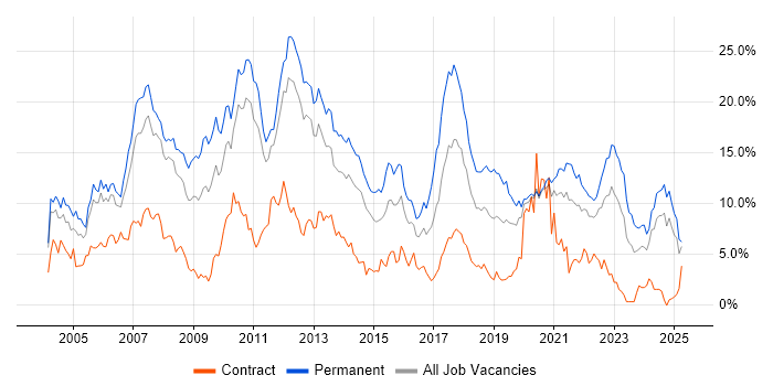 Job vacancy trend for SQL Server in Bracknell Job vacancy trend for SQL Server in Bracknell