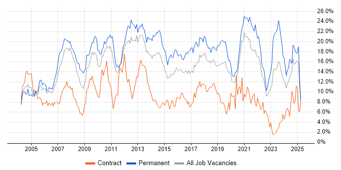 Job vacancy trend for SQL in Bracknell
