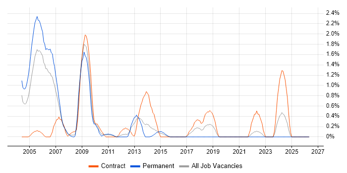 SS7 job vacancy trend in Bracknell