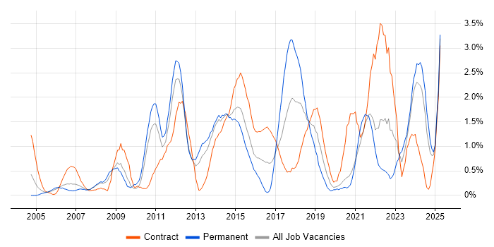 Job vacancy trend for SSL in Bracknell