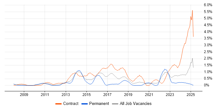 Job vacancy trend for Stakeholder Engagement in Bracknell