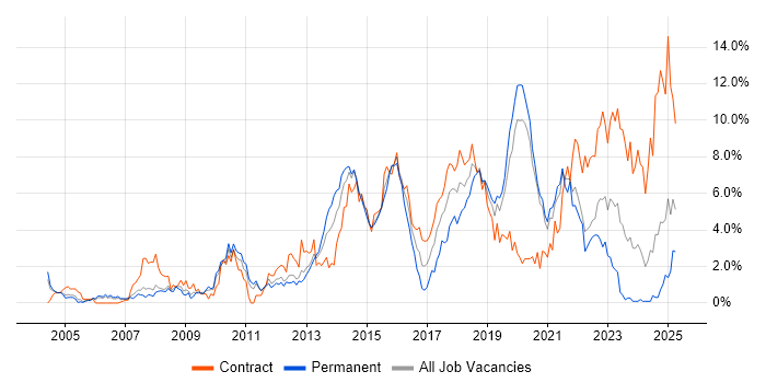 Job vacancy trend for Stakeholder Management in Bracknell Job vacancy trend for Stakeholder Management in Bracknell