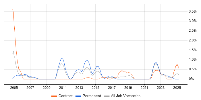 Job vacancy trend for Statistical Analysis in Bracknell