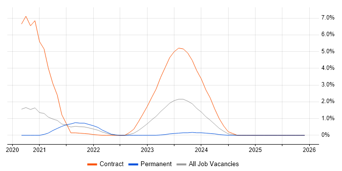 Storytelling job vacancy trend in Bracknell