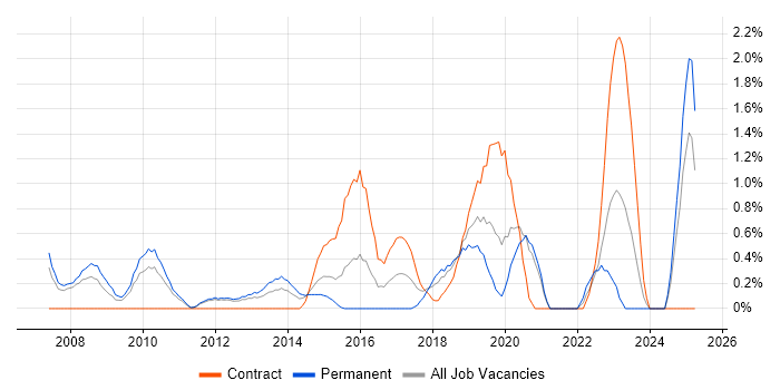 Job vacancy trend for Strategic Roadmap in Bracknell Job vacancy trend for Strategic Roadmap in Bracknell
