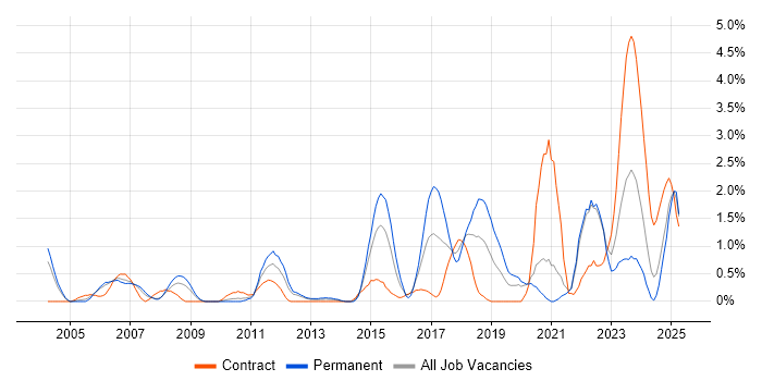 Job vacancy trend for Strategic Thinking in Bracknell Job vacancy trend for Strategic Thinking in Bracknell