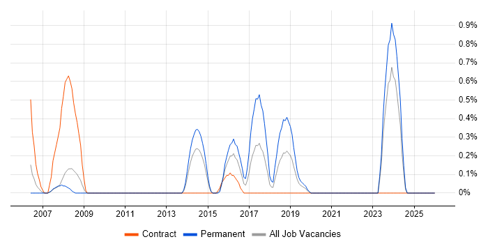 Structured Cabling job vacancy trend in Bracknell
