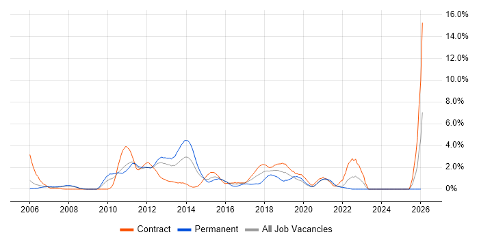 Subversion job vacancy trend in Bracknell