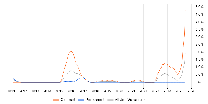 Job vacancy trend for SuccessFactors in Bracknell