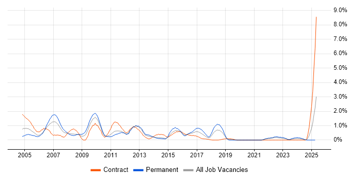 Job vacancy trend for Supplier Management in Bracknell