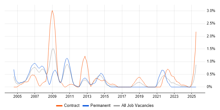 Job vacancy trend for Supply Chain Management in Bracknell