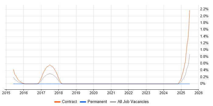 Job vacancy trend for Supply Chain Transformation in Bracknell