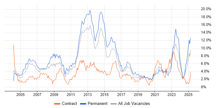 Job vacancy trend for Support Engineer in Bracknell Job vacancy trend for Support Engineer in Bracknell