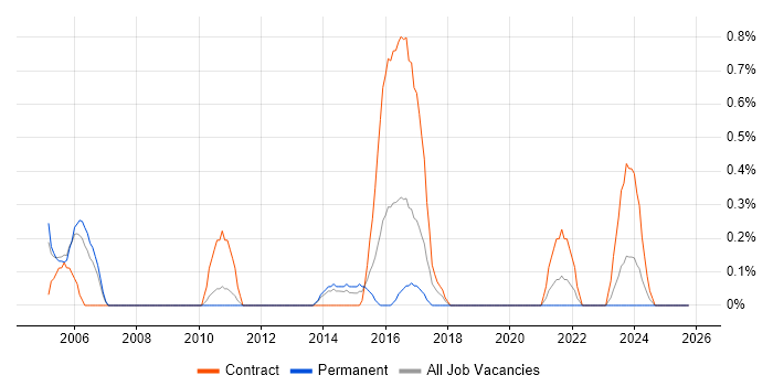 Support Officer job vacancy trend in Bracknell