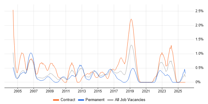 Support Technician job vacancy trend in Bracknell